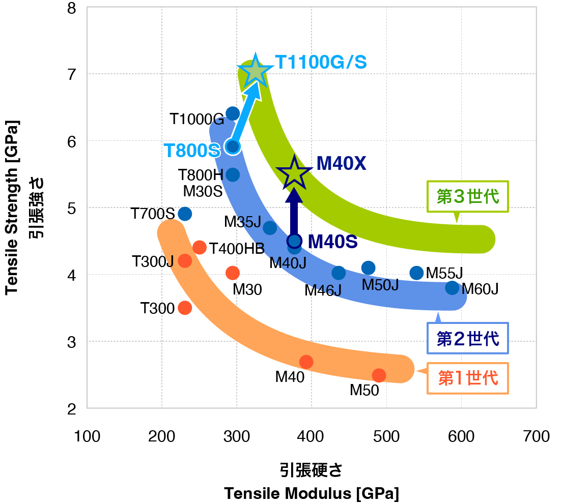 東レが開発したトレカ® 強さ（強度）と硬さ（弾性率）表